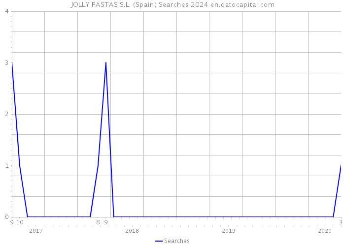 JOLLY PASTAS S.L. (Spain) Searches 2024 