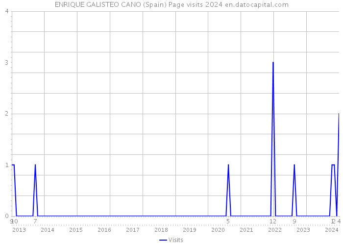 ENRIQUE GALISTEO CANO (Spain) Page visits 2024 