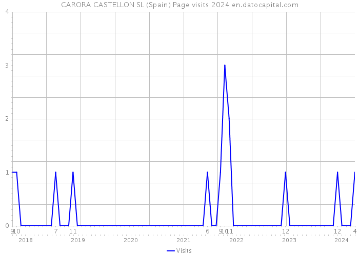 CARORA CASTELLON SL (Spain) Page visits 2024 