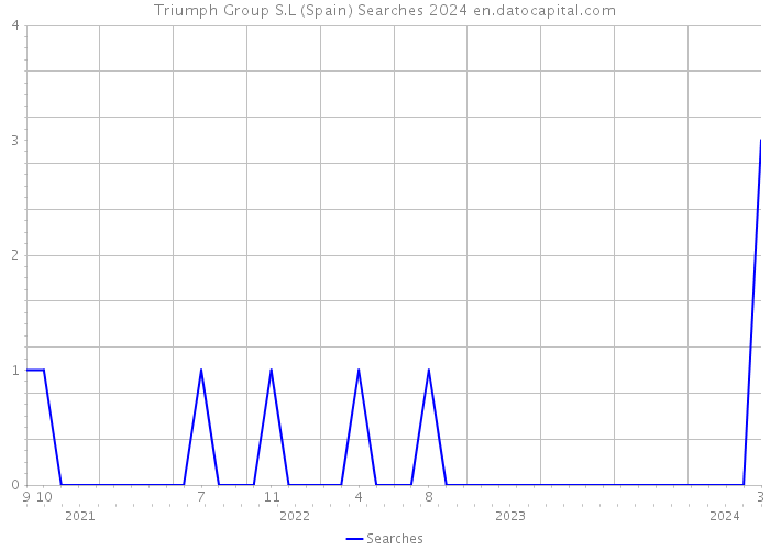 Triumph Group S.L (Spain) Searches 2024 