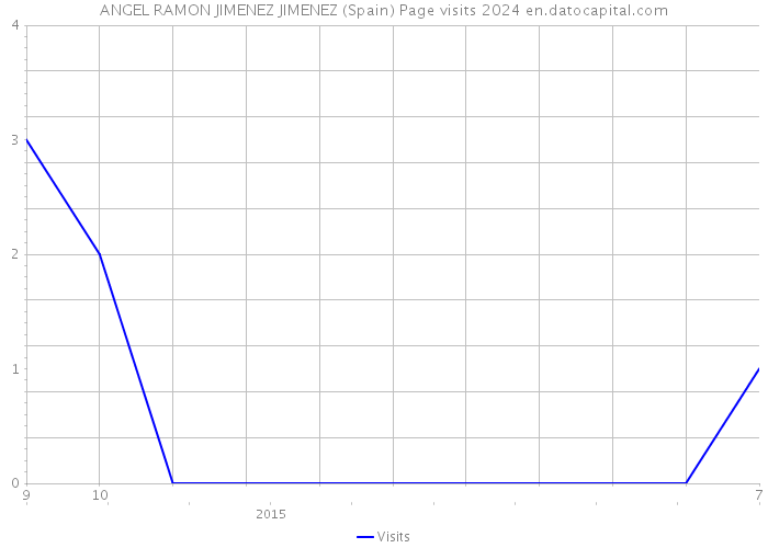ANGEL RAMON JIMENEZ JIMENEZ (Spain) Page visits 2024 