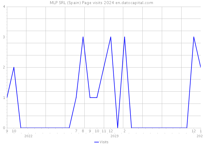 MLP SRL (Spain) Page visits 2024 