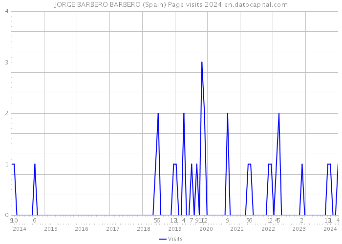 JORGE BARBERO BARBERO (Spain) Page visits 2024 