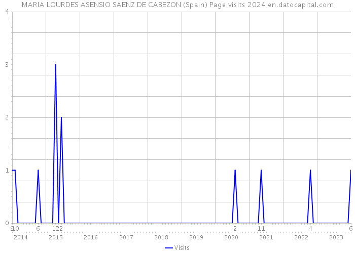 MARIA LOURDES ASENSIO SAENZ DE CABEZON (Spain) Page visits 2024 