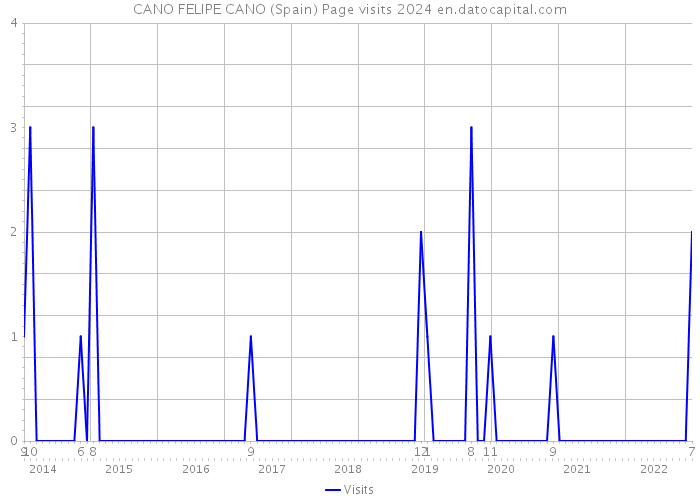 CANO FELIPE CANO (Spain) Page visits 2024 