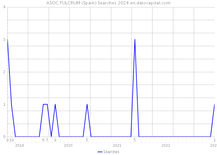 ASOC FULCRUM (Spain) Searches 2024 
