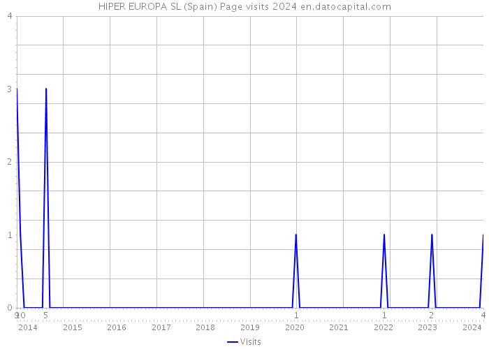 HIPER EUROPA SL (Spain) Page visits 2024 
