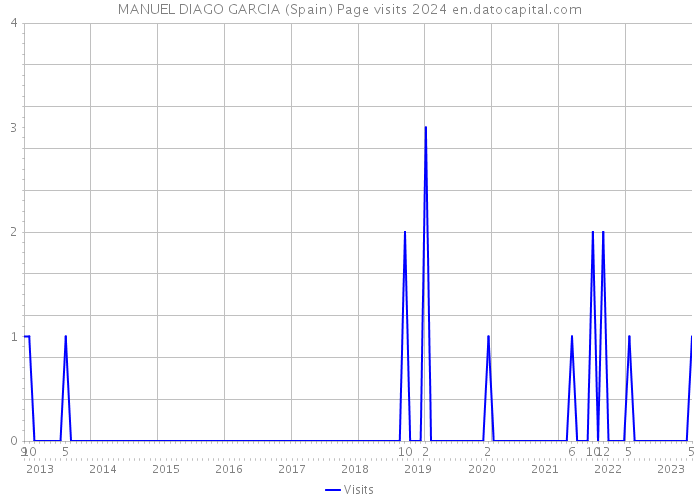 MANUEL DIAGO GARCIA (Spain) Page visits 2024 