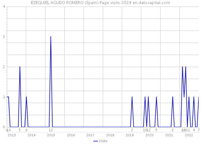 EZEQUIEL AGUDO ROMERO (Spain) Page visits 2024 