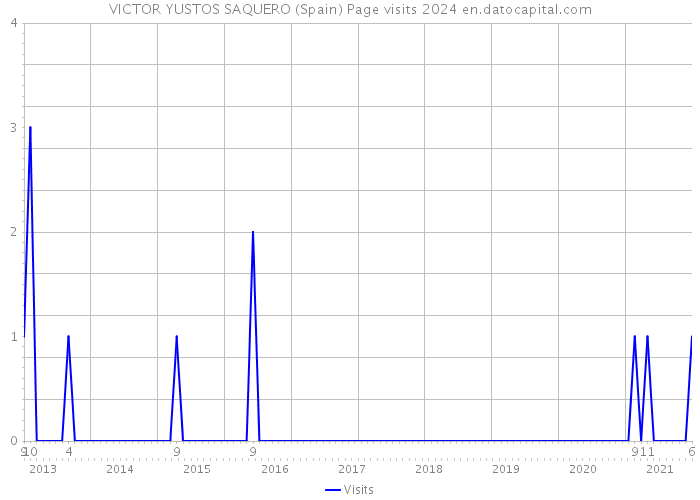 VICTOR YUSTOS SAQUERO (Spain) Page visits 2024 