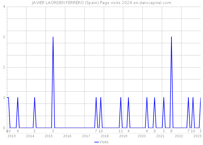 JAVIER LAORDEN FERRERO (Spain) Page visits 2024 