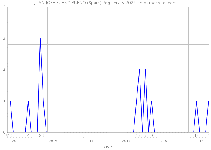 JUAN JOSE BUENO BUENO (Spain) Page visits 2024 