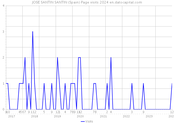 JOSE SANTIN SANTIN (Spain) Page visits 2024 
