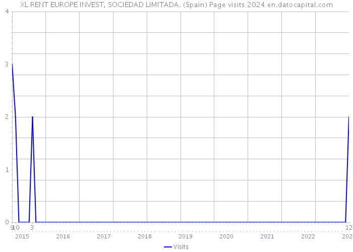 XL RENT EUROPE INVEST, SOCIEDAD LIMITADA. (Spain) Page visits 2024 