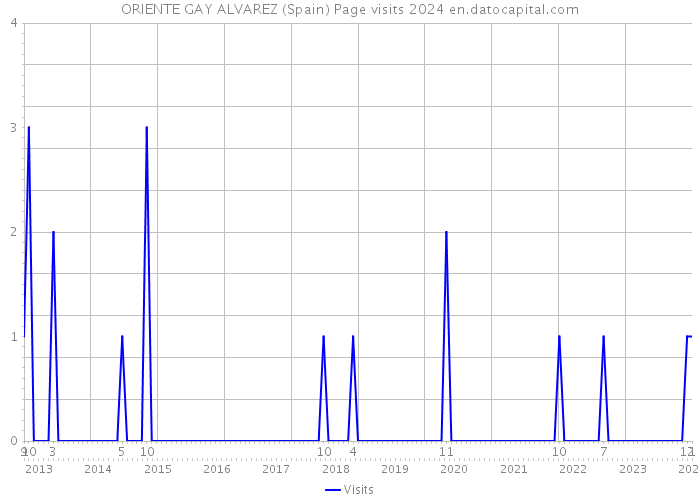 ORIENTE GAY ALVAREZ (Spain) Page visits 2024 