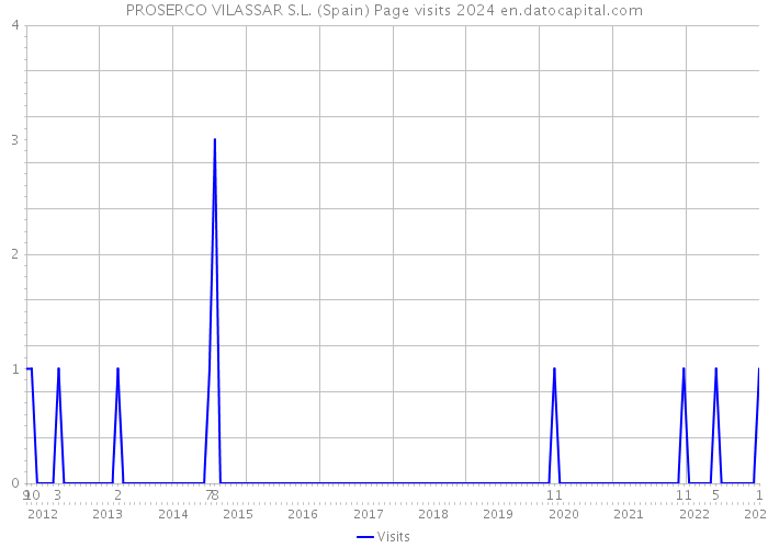 PROSERCO VILASSAR S.L. (Spain) Page visits 2024 