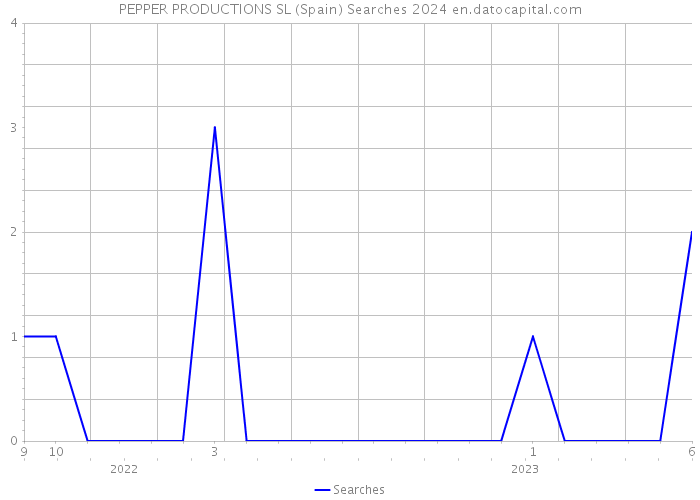 PEPPER PRODUCTIONS SL (Spain) Searches 2024 