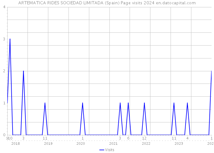 ARTEMATICA RIDES SOCIEDAD LIMITADA (Spain) Page visits 2024 