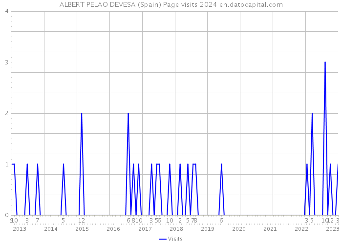 ALBERT PELAO DEVESA (Spain) Page visits 2024 