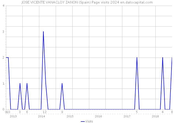 JOSE VICENTE VANACLOY ZANON (Spain) Page visits 2024 