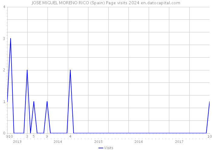 JOSE MIGUEL MORENO RICO (Spain) Page visits 2024 