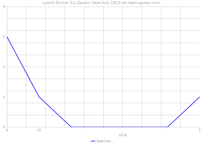 Lunch Dinner S.L (Spain) Searches 2024 