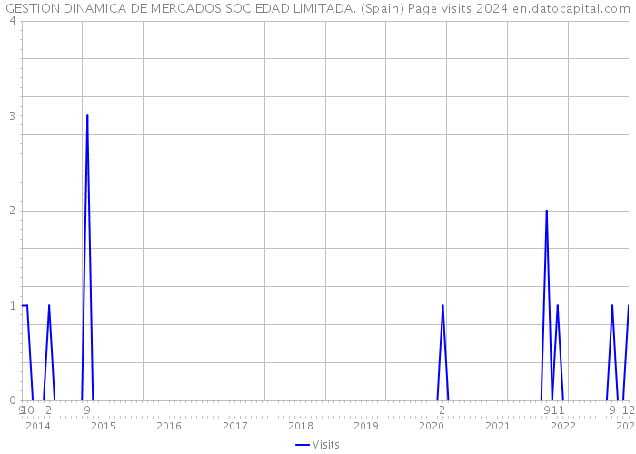 GESTION DINAMICA DE MERCADOS SOCIEDAD LIMITADA. (Spain) Page visits 2024 