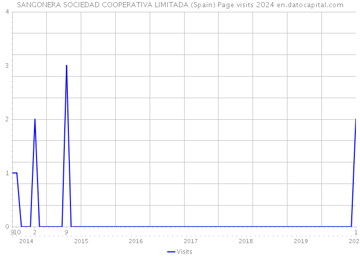 SANGONERA SOCIEDAD COOPERATIVA LIMITADA (Spain) Page visits 2024 