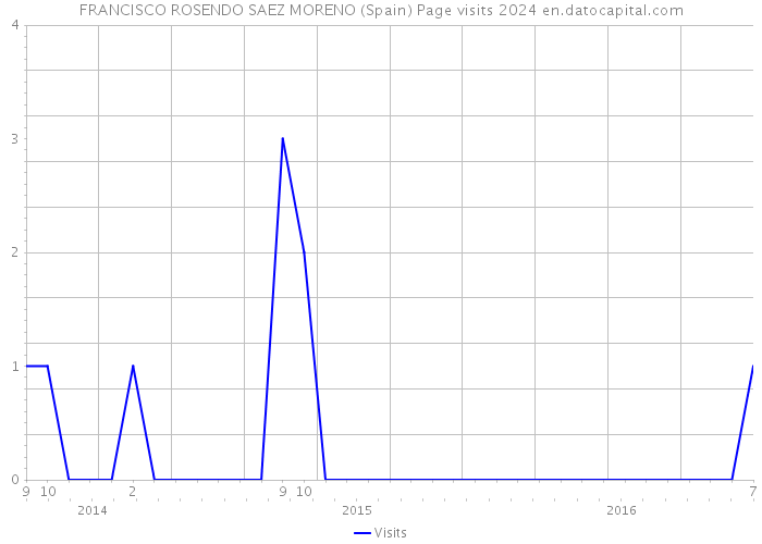 FRANCISCO ROSENDO SAEZ MORENO (Spain) Page visits 2024 