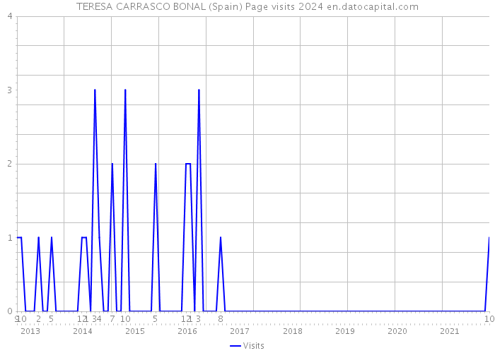 TERESA CARRASCO BONAL (Spain) Page visits 2024 