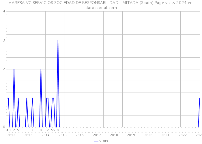 MAREBA VG SERVICIOS SOCIEDAD DE RESPONSABILIDAD LIMITADA (Spain) Page visits 2024 