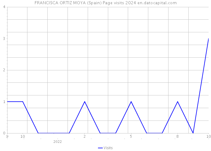 FRANCISCA ORTIZ MOYA (Spain) Page visits 2024 