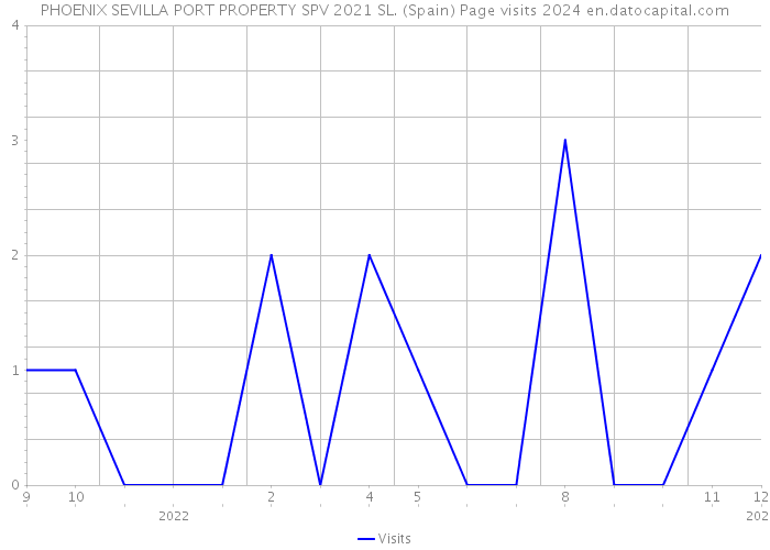 PHOENIX SEVILLA PORT PROPERTY SPV 2021 SL. (Spain) Page visits 2024 