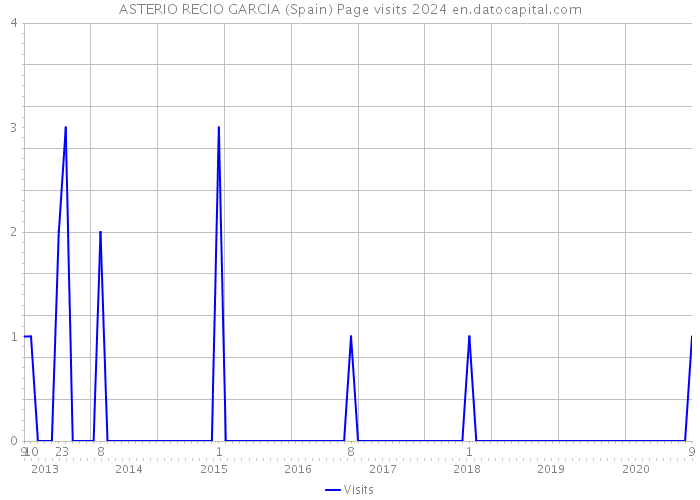 ASTERIO RECIO GARCIA (Spain) Page visits 2024 