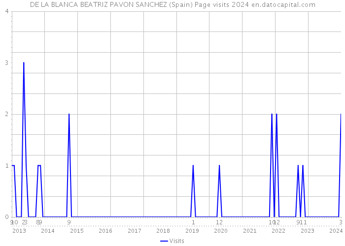 DE LA BLANCA BEATRIZ PAVON SANCHEZ (Spain) Page visits 2024 
