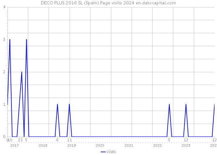 DECO PLUS 2016 SL (Spain) Page visits 2024 
