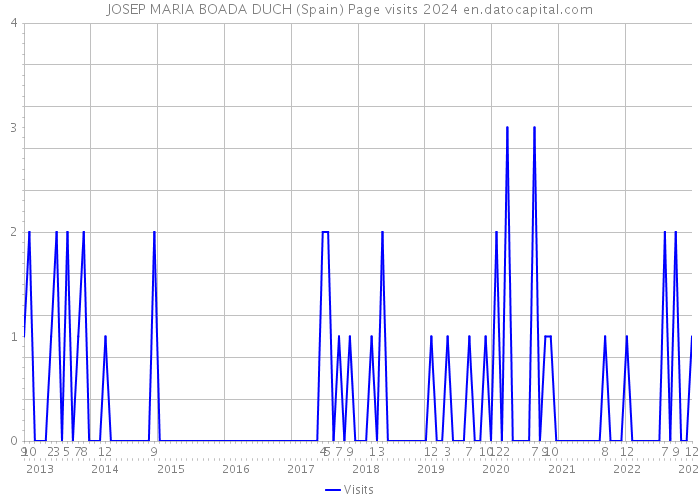 JOSEP MARIA BOADA DUCH (Spain) Page visits 2024 