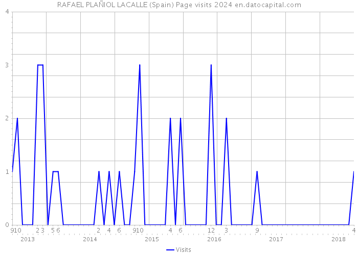 RAFAEL PLAÑIOL LACALLE (Spain) Page visits 2024 