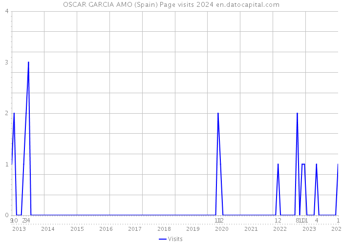 OSCAR GARCIA AMO (Spain) Page visits 2024 