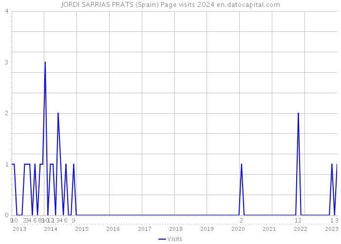 JORDI SARRIAS PRATS (Spain) Page visits 2024 