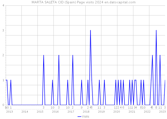 MARTA SALETA CID (Spain) Page visits 2024 