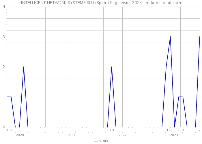INTELLIGENT NETWORK SYSTEMS SLU (Spain) Page visits 2024 