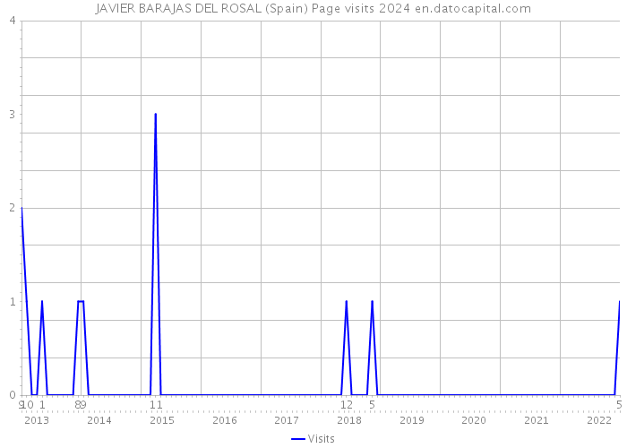 JAVIER BARAJAS DEL ROSAL (Spain) Page visits 2024 