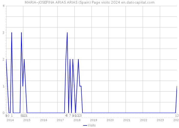 MARIA-JOSEFINA ARIAS ARIAS (Spain) Page visits 2024 