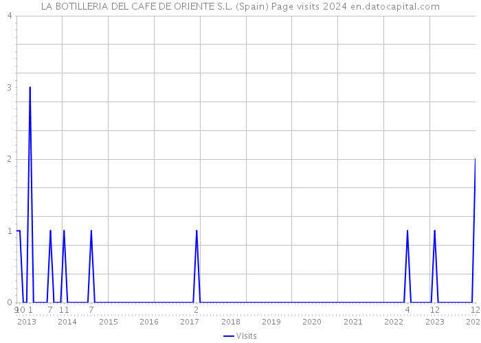 LA BOTILLERIA DEL CAFE DE ORIENTE S.L. (Spain) Page visits 2024 