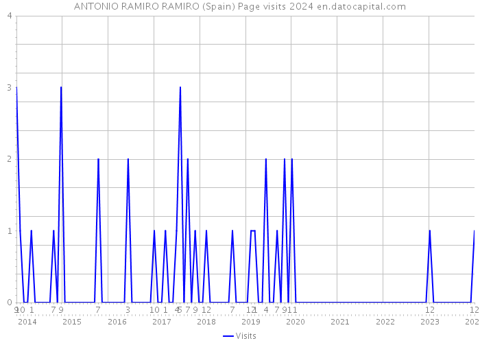 ANTONIO RAMIRO RAMIRO (Spain) Page visits 2024 