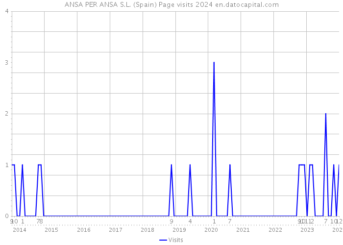 ANSA PER ANSA S.L. (Spain) Page visits 2024 