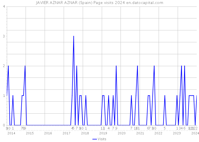 JAVIER AZNAR AZNAR (Spain) Page visits 2024 