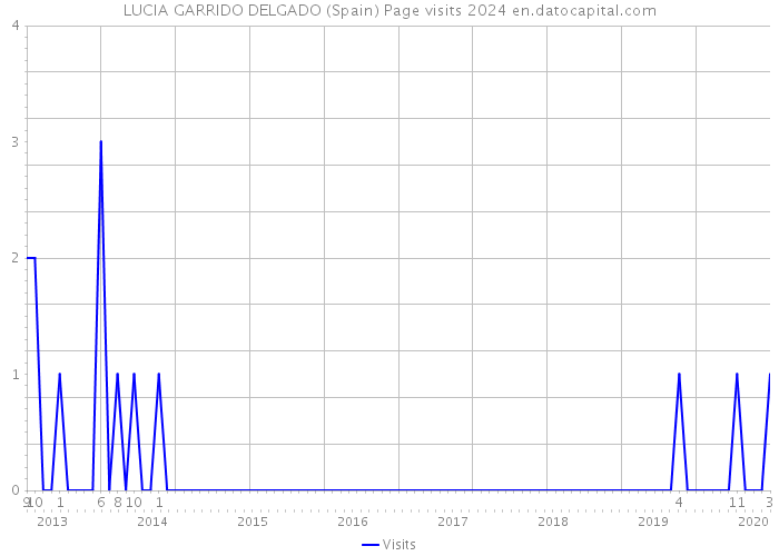 LUCIA GARRIDO DELGADO (Spain) Page visits 2024 