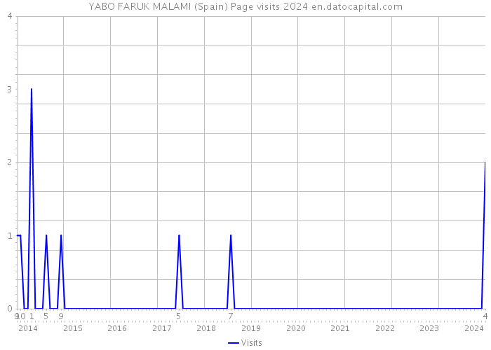 YABO FARUK MALAMI (Spain) Page visits 2024 
